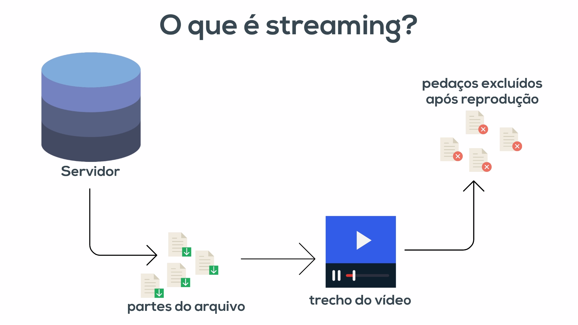 Qual é a diferença de streaming ao vivo para um streaming com playlist